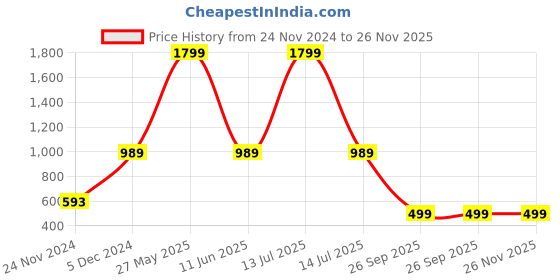 myntra.com CHKOKKO V-Neck Shirt With Trousers Co-Ords chkokko Price History Graph from 24 Nov 2024 to 25 Nov 2025