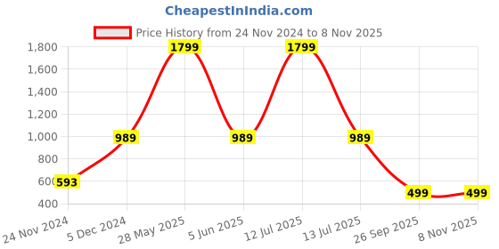 myntra.com CHKOKKO V-Neck Shirt With Trousers Co-Ords chkokko Price History Graph from 24 Nov 2024 to 8 Nov 2025