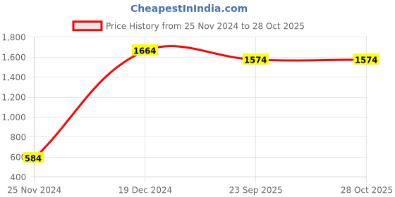 myntra.com CHKOKKO V-Neck Short Sleeves Track Suit chkokko Price History Graph from 25 Nov 2024 to 28 Oct 2025