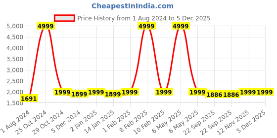myntra.com CHKOKKO Windcheater Dry Fit Hooded Sporty Jacket chkokko Price History Graph from 1 Aug 2024 to 5 Dec 2025