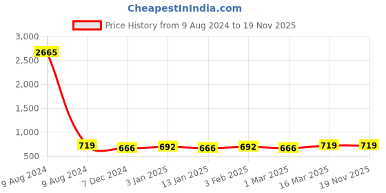 myntra.com CHKOKKO Women Black Side Panelled Regular Fit Double Layered Running Shorts chkokko Price History Graph from 9 Aug 2024 to 18 Nov 2025