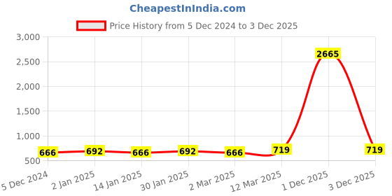 myntra.com CHKOKKO Women Black Side Panelled Regular Fit Double Layered Running Shorts chkokko Price History Graph from 5 Dec 2024 to 3 Dec 2025