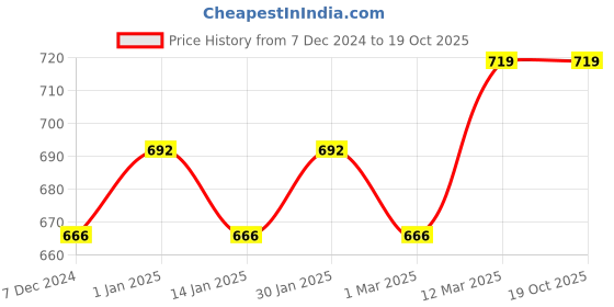 myntra.com CHKOKKO Women Black Side Panelled Regular Fit Double Layered Running Shorts chkokko Price History Graph from 7 Dec 2024 to 18 Oct 2025