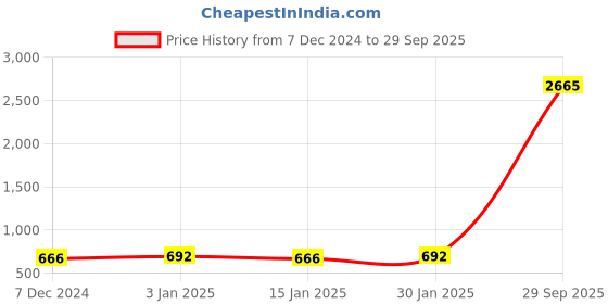 myntra.com CHKOKKO Women Black Side Panelled Regular Fit Double Layered Running Shorts chkokko Price History Graph from 7 Dec 2024 to 29 Sep 2025
