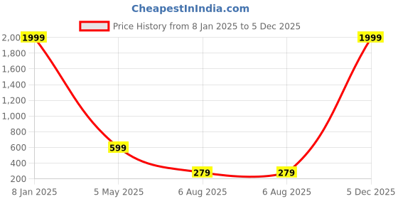 myntra.com CHKOKKO Women Black Solid Cropped Stretchable Yoga Tights chkokko Price History Graph from 8 Jan 2025 to 5 Dec 2025