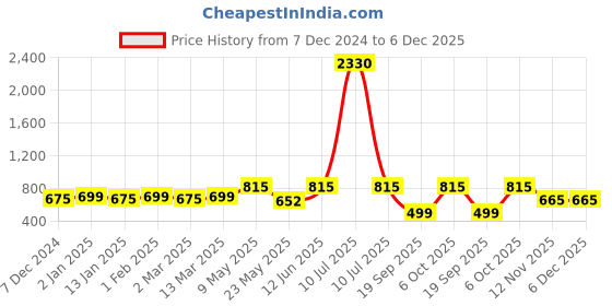 myntra.com CHKOKKO Women Black Solid Running Shorts chkokko Price History Graph from 7 Dec 2024 to 5 Dec 2025