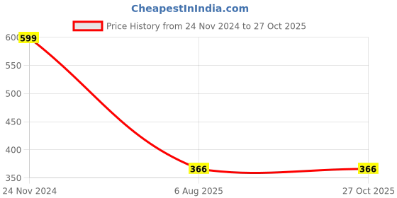 myntra.com CHKOKKO Women Black Sporty Jacket chkokko Price History Graph from 24 Nov 2024 to 27 Oct 2025