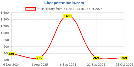 myntra.com CHKOKKO Women Blue Printed High-Rise Outdoor Shorts chkokko Price History Graph from 6 Dec 2024 to 25 Oct 2025