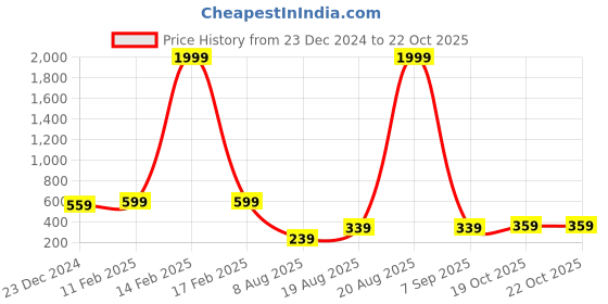 myntra.com CHKOKKO Women Blue Self Design Round Neck Training T-shirt chkokko Price History Graph from 23 Dec 2024 to 22 Oct 2025