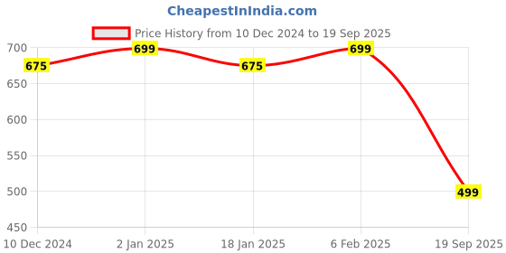 myntra.com CHKOKKO Women Blue Sports Shorts chkokko Price History Graph from 10 Dec 2024 to 19 Sep 2025