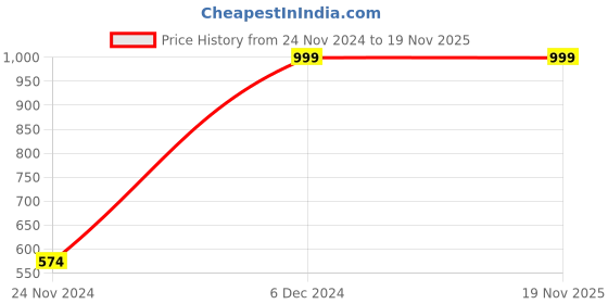 myntra.com Chkokko Women Charcoal Grey & Black Colourblocked Co-ord Set chkokko Price History Graph from 24 Nov 2024 to 18 Nov 2025