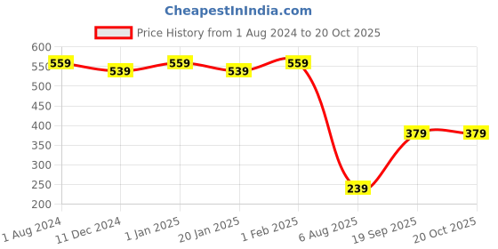 myntra.com CHKOKKO Women Dry Fit Round Neck Solid Plus Size Gym T-shirt chkokko Price History Graph from 1 Aug 2024 to 20 Oct 2025