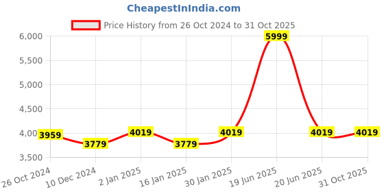 myntra.com CHKOKKO Women Front Open Solid Casual Coat chkokko Price History Graph from 26 Oct 2024 to 31 Oct 2025