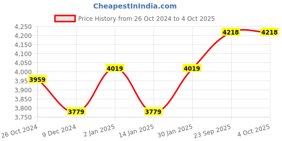 myntra.com CHKOKKO Women Front Open Solid Casual Coat chkokko Price History Graph from 26 Oct 2024 to 4 Oct 2025