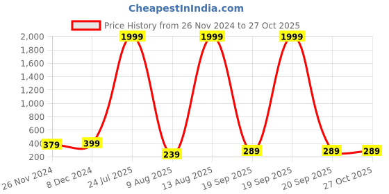 myntra.com CHKOKKO Women Grey Melange Active Wear Sports T-shirt chkokko Price History Graph from 26 Nov 2024 to 27 Oct 2025