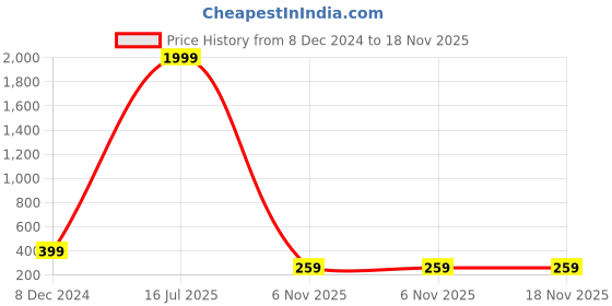 myntra.com CHKOKKO Women Grey  Yellow Regular Gym Crop Top chkokko Price History Graph from 8 Dec 2024 to 18 Nov 2025