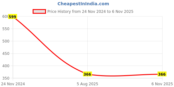 myntra.com Chkokko Women Multicoloured Floral Sporty Jacket chkokko Price History Graph from 24 Nov 2024 to 2 Nov 2025