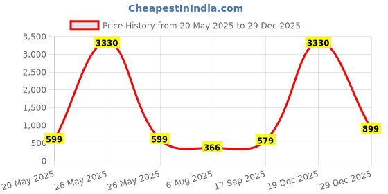 myntra.com CHKOKKO Women Multicoloured Printed Stand Collar Bomber Jacket chkokko Price History Graph from 20 May 2025 to 29 Dec 2025