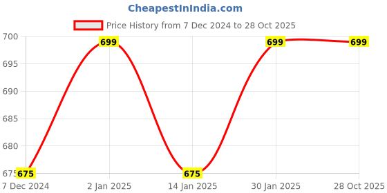 myntra.com CHKOKKO Women Navy Blue Solid Regular Fit Sports Shorts chkokko Price History Graph from 7 Dec 2024 to 28 Oct 2025