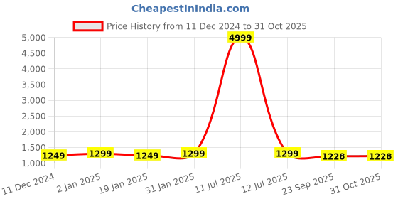 myntra.com CHKOKKO Women Pack Of 3 Solid Drop-Shoulder Sleeves Oversized T-shirt chkokko Price History Graph from 11 Dec 2024 to 31 Oct 2025