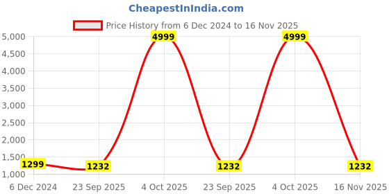myntra.com CHKOKKO Women Pink & Black Track Suit chkokko Price History Graph from 6 Dec 2024 to 16 Nov 2025