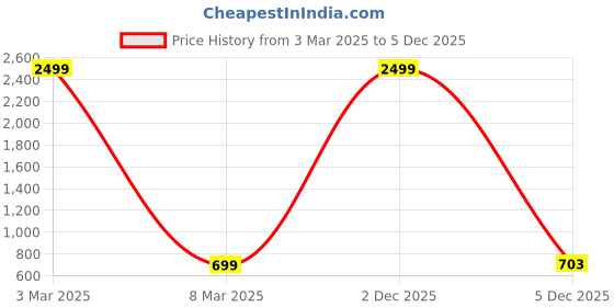 myntra.com CHKOKKO Women Pink Solid Bootcut Track Pants chkokko Price History Graph from 3 Mar 2025 to 5 Dec 2025
