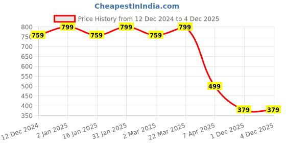 myntra.com CHKOKKO Women Printed Applique T-shirt chkokko Price History Graph from 12 Dec 2024 to 1 Dec 2025