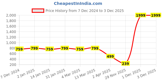 myntra.com CHKOKKO Women Printed Applique T-shirt chkokko Price History Graph from 7 Dec 2024 to 29 Nov 2025