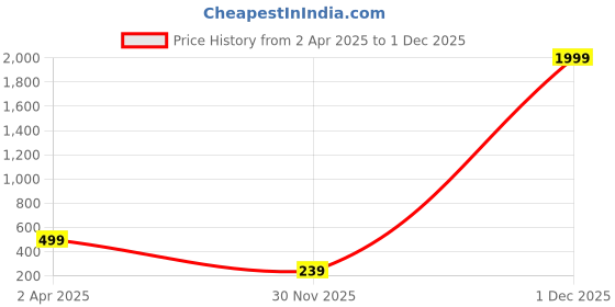 myntra.com CHKOKKO Women Printed Applique T-shirt chkokko Price History Graph from 2 Apr 2025 to 30 Nov 2025