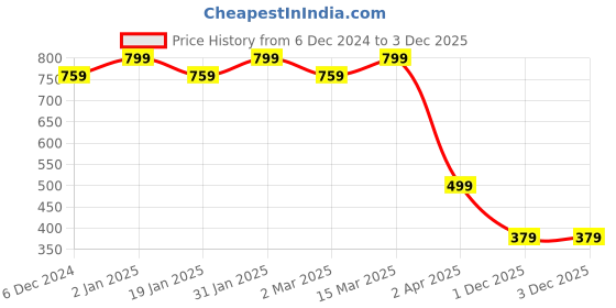 myntra.com CHKOKKO Women Printed Extended Sleeves Applique T-shirt chkokko Price History Graph from 6 Dec 2024 to 2 Dec 2025