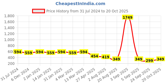 myntra.com CHKOKKO Women Printed Oversized Round Neck Cotton T-shirt chkokko Price History Graph from 31 Jul 2024 to 20 Oct 2025