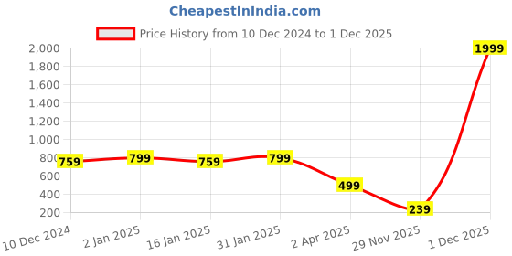 myntra.com CHKOKKO Women Printed T-shirt chkokko Price History Graph from 10 Dec 2024 to 29 Nov 2025
