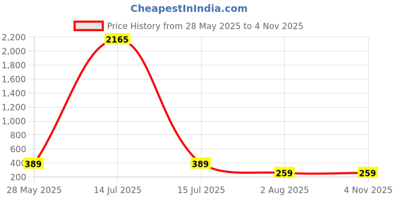 myntra.com CHKOKKO Women Purple Slim Fit Solid Yoga Tights chkokko Price History Graph from 28 May 2025 to 2 Nov 2025