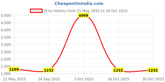myntra.com CHKOKKO Women Red & Black Printed Sports Tracksuit chkokko Price History Graph from 21 May 2025 to 30 Oct 2025