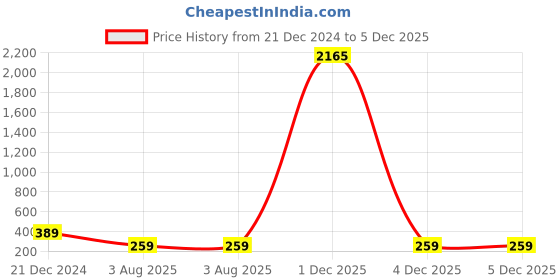 myntra.com Chkokko Women Red Capris chkokko Price History Graph from 21 Dec 2024 to 5 Dec 2025