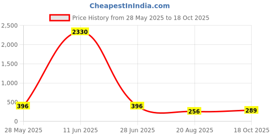 myntra.com CHKOKKO Women Red Floral Printed Running Shorts chkokko Price History Graph from 28 May 2025 to 18 Oct 2025
