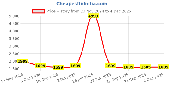 myntra.com CHKOKKO Women Solid Crop Tailored Jacket chkokko Price History Graph from 23 Nov 2024 to 4 Dec 2025
