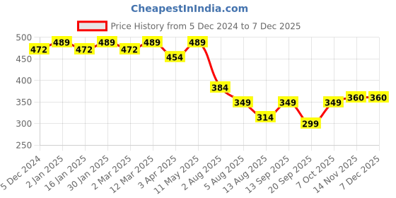 myntra.com CHKOKKO Women Solid Drop-Shoulder Sleeves Oversized T-shirt chkokko Price History Graph from 5 Dec 2024 to 5 Dec 2025