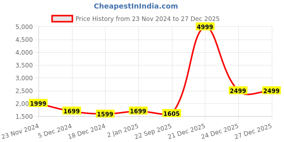 myntra.com CHKOKKO Women Solid Tailored Jacket chkokko Price History Graph from 23 Nov 2024 to 27 Dec 2025