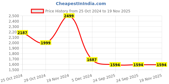 myntra.com CHKOKKO Women Woollen Running Varsity Jacket chkokko Price History Graph from 25 Oct 2024 to 18 Nov 2025