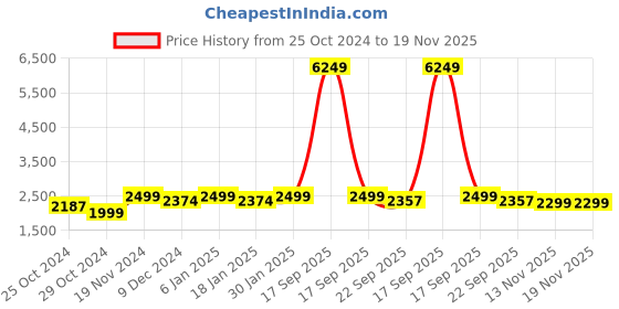 myntra.com CHKOKKO Women Woollen Running Varsity Jacket with Patchwork chkokko Price History Graph from 25 Oct 2024 to 18 Nov 2025