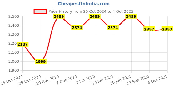 myntra.com CHKOKKO Women Woollen Running Varsity Jacket with Patchwork chkokko Price History Graph from 25 Oct 2024 to 4 Oct 2025