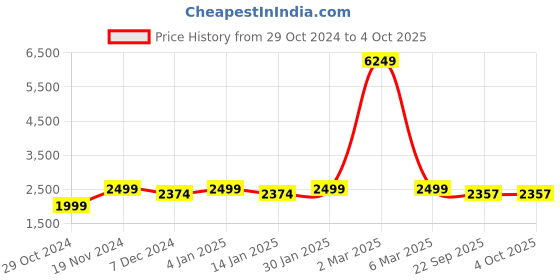 myntra.com CHKOKKO Women Woollen Running Varsity Jacket with Patchwork chkokko Price History Graph from 29 Oct 2024 to 4 Oct 2025