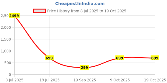 myntra.com CHKOKKO Women Yellow Solid Bootcut Track Pants chkokko Price History Graph from 8 Jul 2025 to 18 Oct 2025