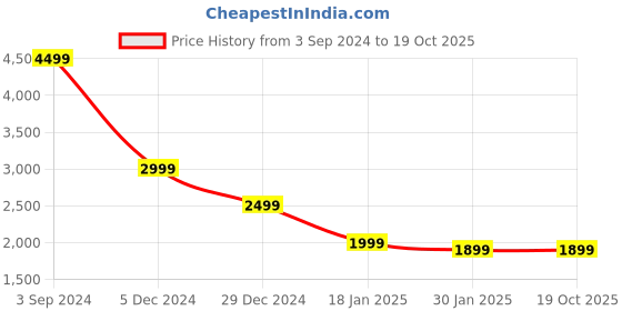 myntra.com CHKOKKO Wool Stand Collar Single-Breasted Winter Overcoat chkokko Price History Graph from 3 Sep 2024 to 19 Oct 2025