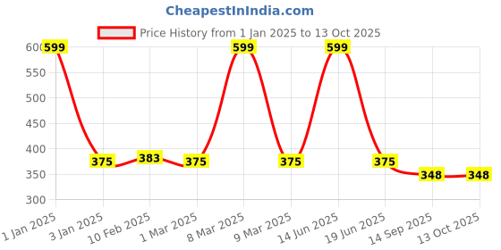 myntra.com CHOCOZONE 100 Pcs Beetle Decorative Pots chocozone Price History Graph from 1 Jan 2025 to 12 Oct 2025