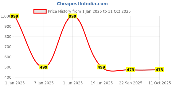 myntra.com CHOCOZONE 1000 Piece Jigsaw Puzzle Activity Games chocozone Price History Graph from 1 Jan 2025 to 10 Oct 2025