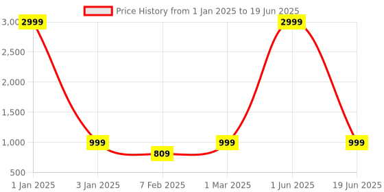 myntra.com CHOCOZONE 25 Pieces Sensory Fidget Toy Set chocozone Price History Graph from 1 Jan 2025 to 19 Jun 2025