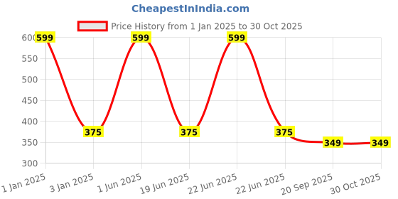 myntra.com CHOCOZONE 30 Pcs Bird Miniatures Garden Accessory chocozone Price History Graph from 1 Jan 2025 to 30 Oct 2025