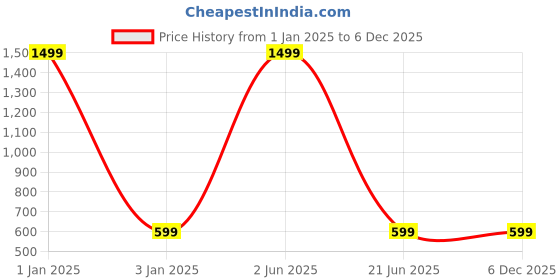 myntra.com CHOCOZONE 400 Pieces Magic Puff Balls Building Block Toys chocozone Price History Graph from 1 Jan 2025 to 3 Dec 2025
